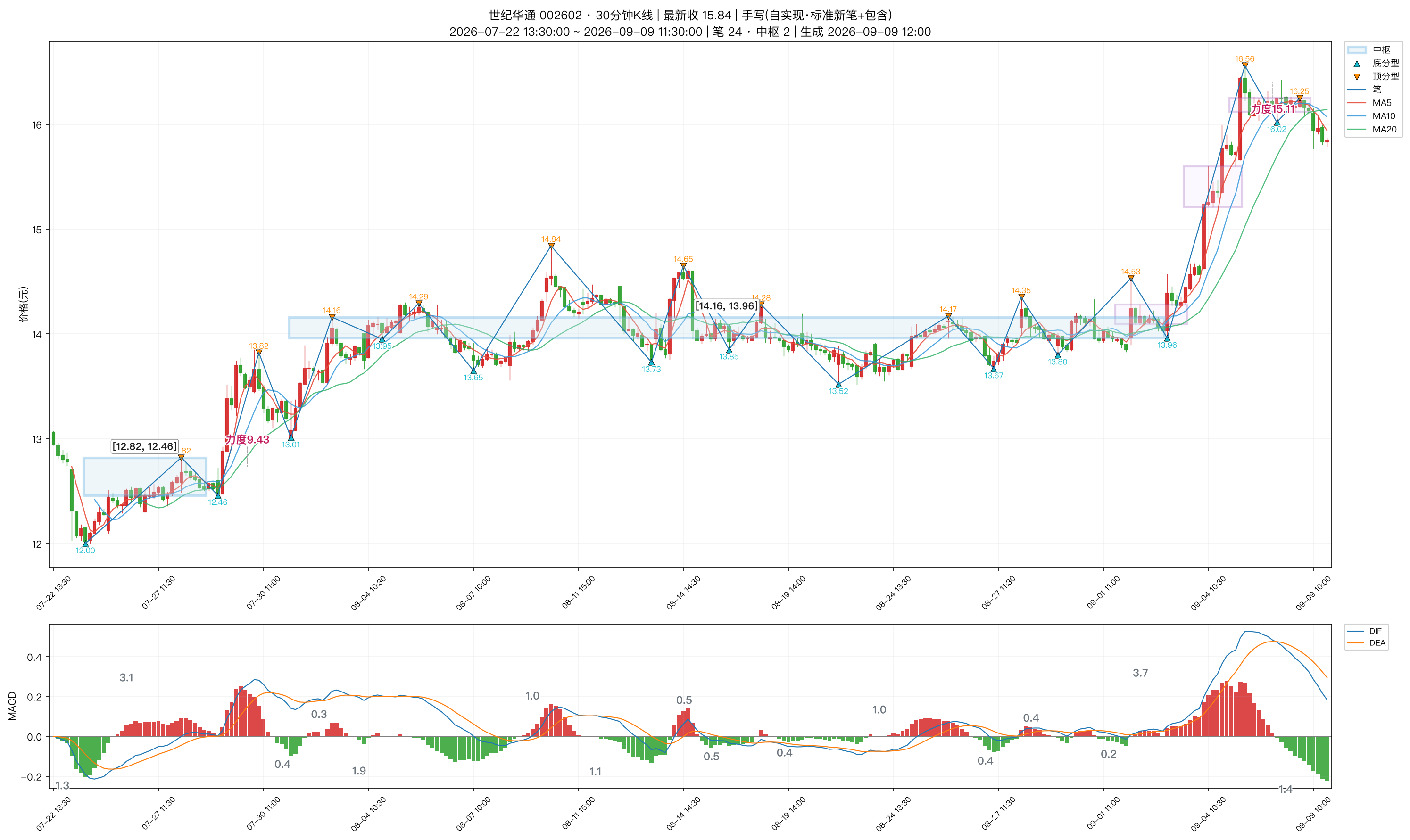 002602_世纪华通_30分钟_笔分型中枢_MACD.png