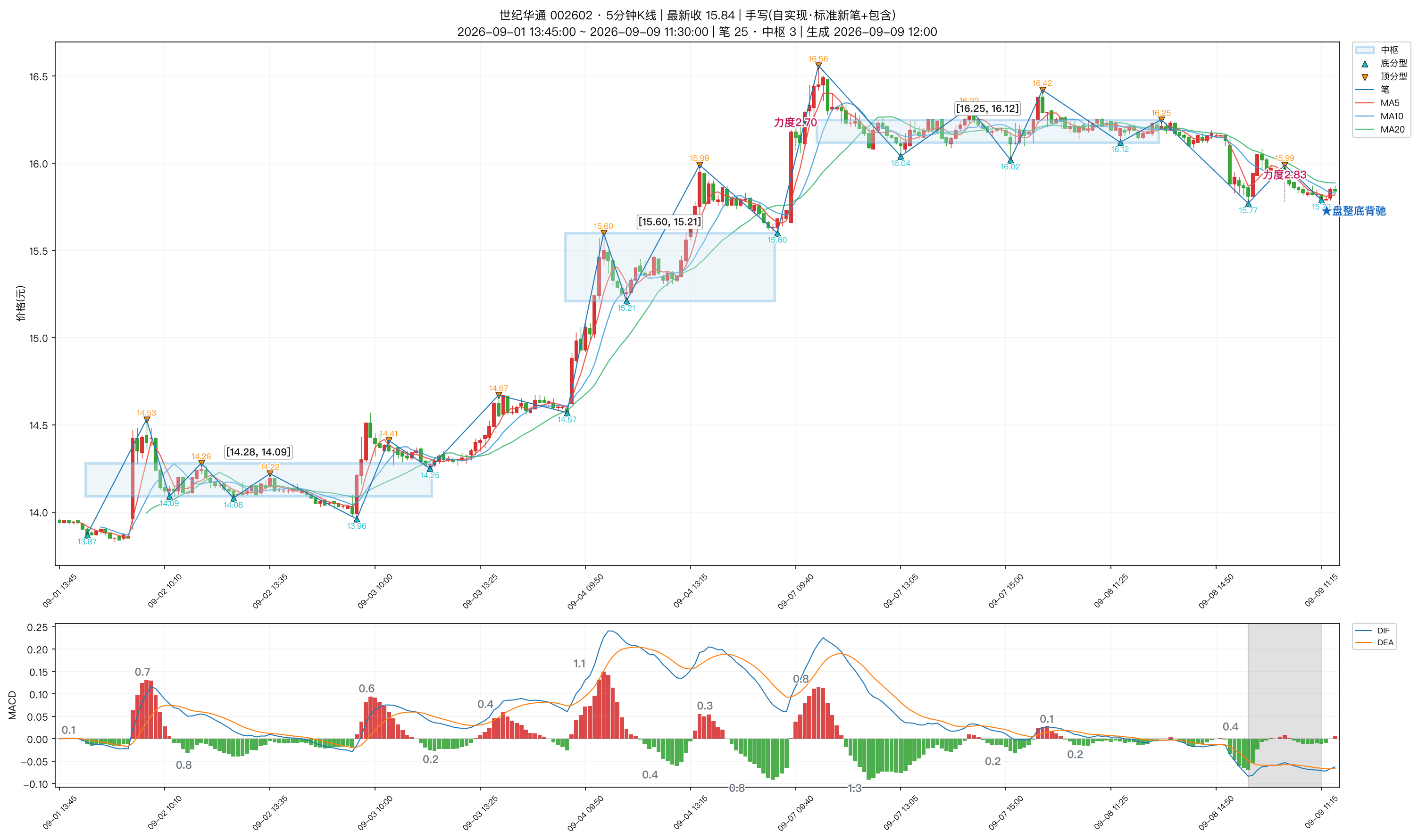 002602_世纪华通_5分钟_笔分型中枢_MACD.png