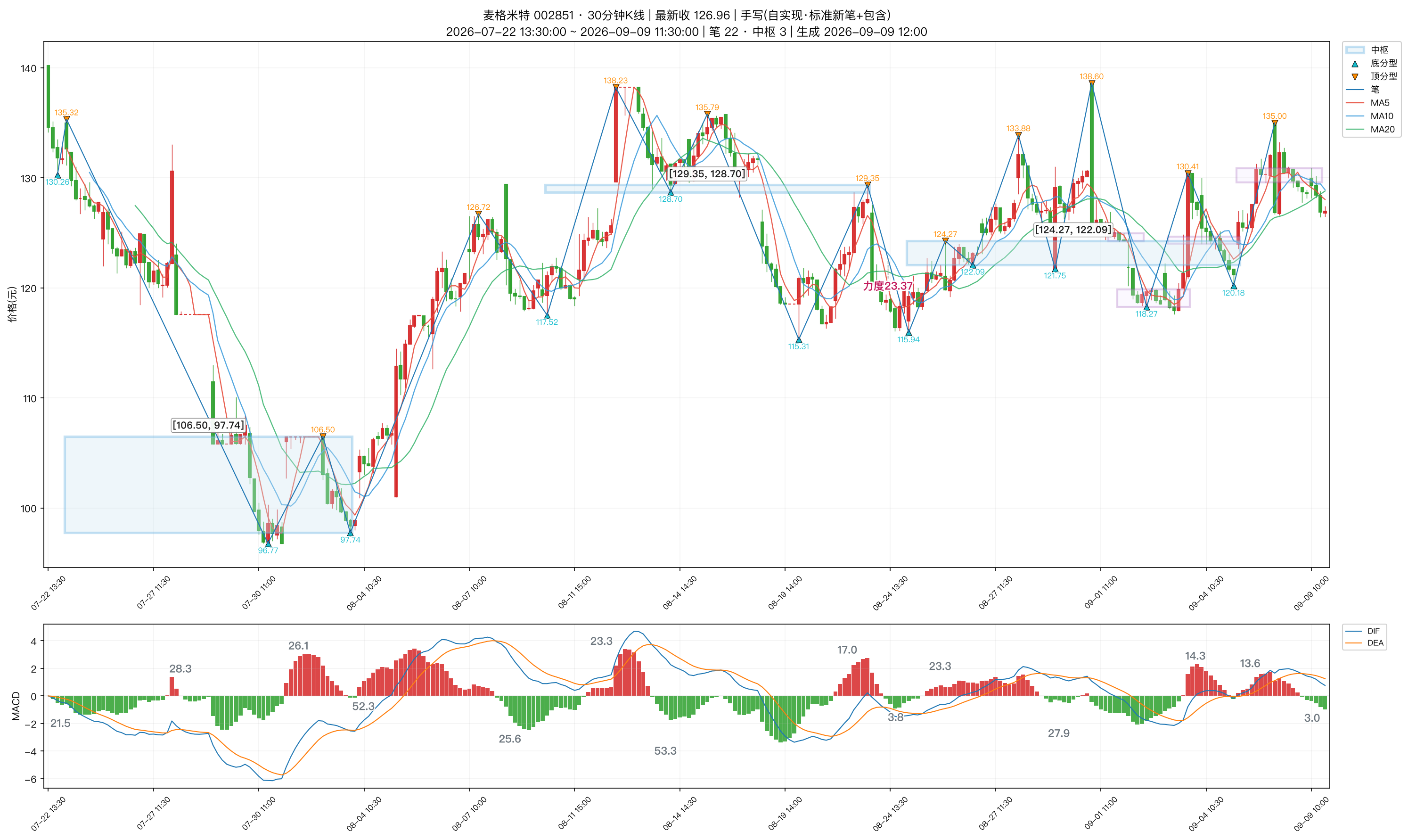 002851_麦格米特_30分钟_笔分型中枢_MACD.png