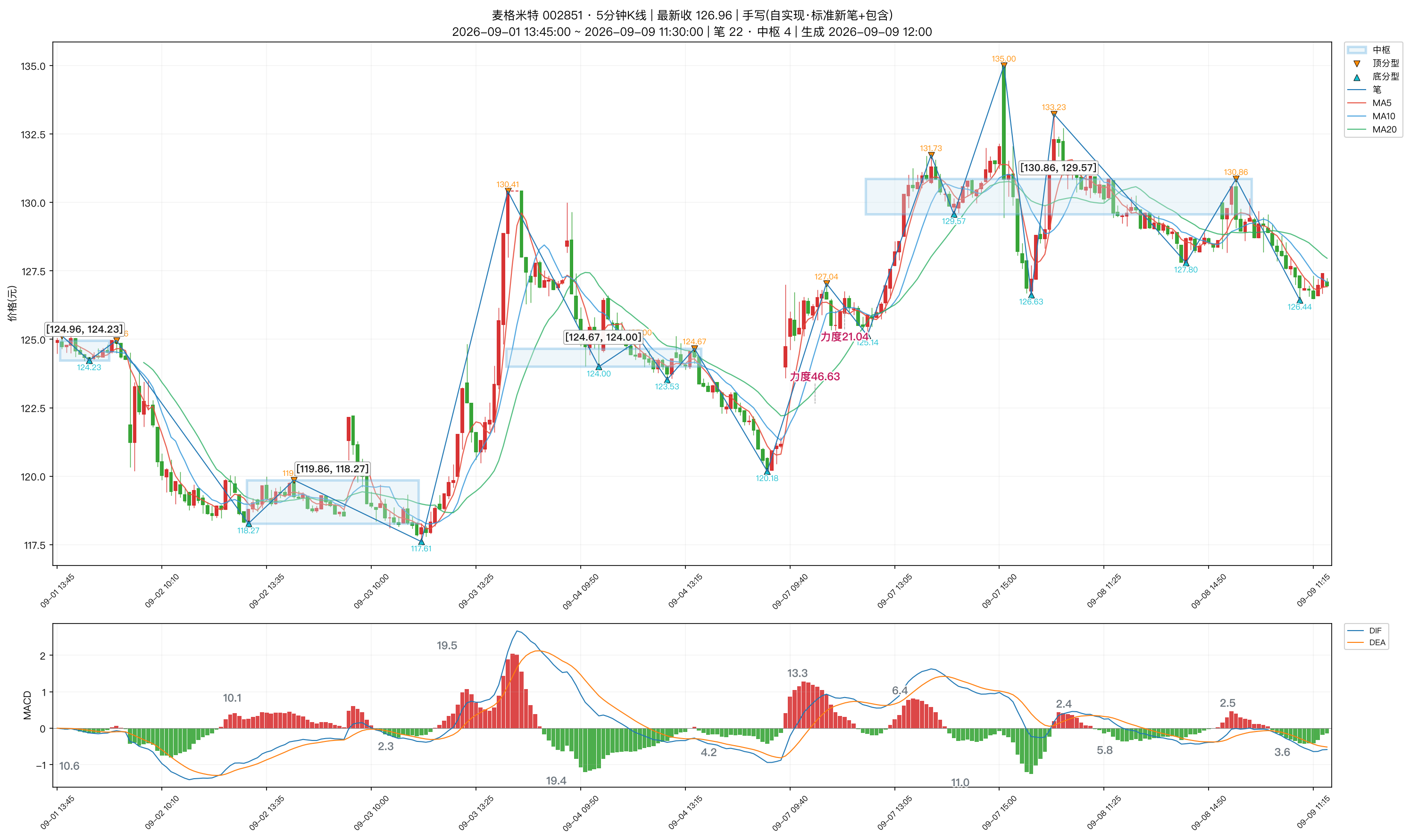 002851_麦格米特_5分钟_笔分型中枢_MACD.png