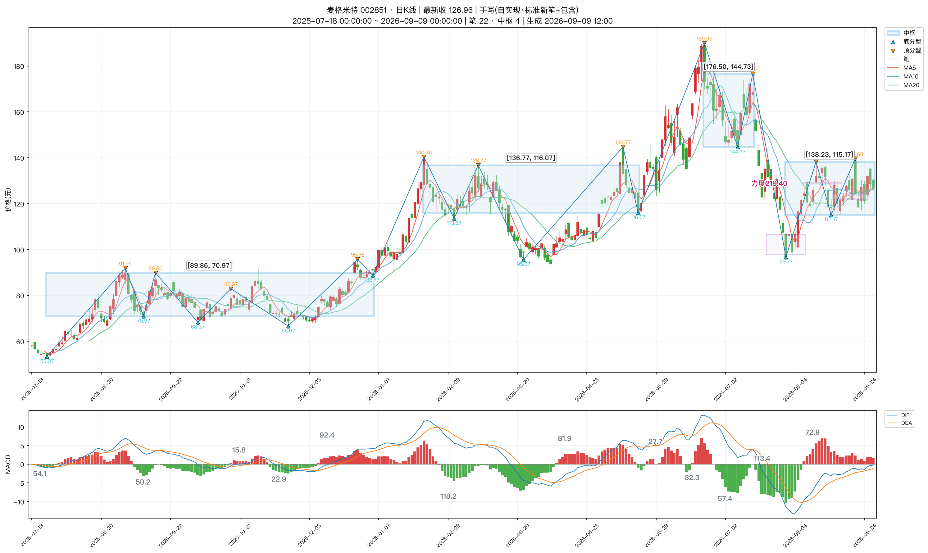 002851_麦格米特_日K_笔分型中枢_MACD.png