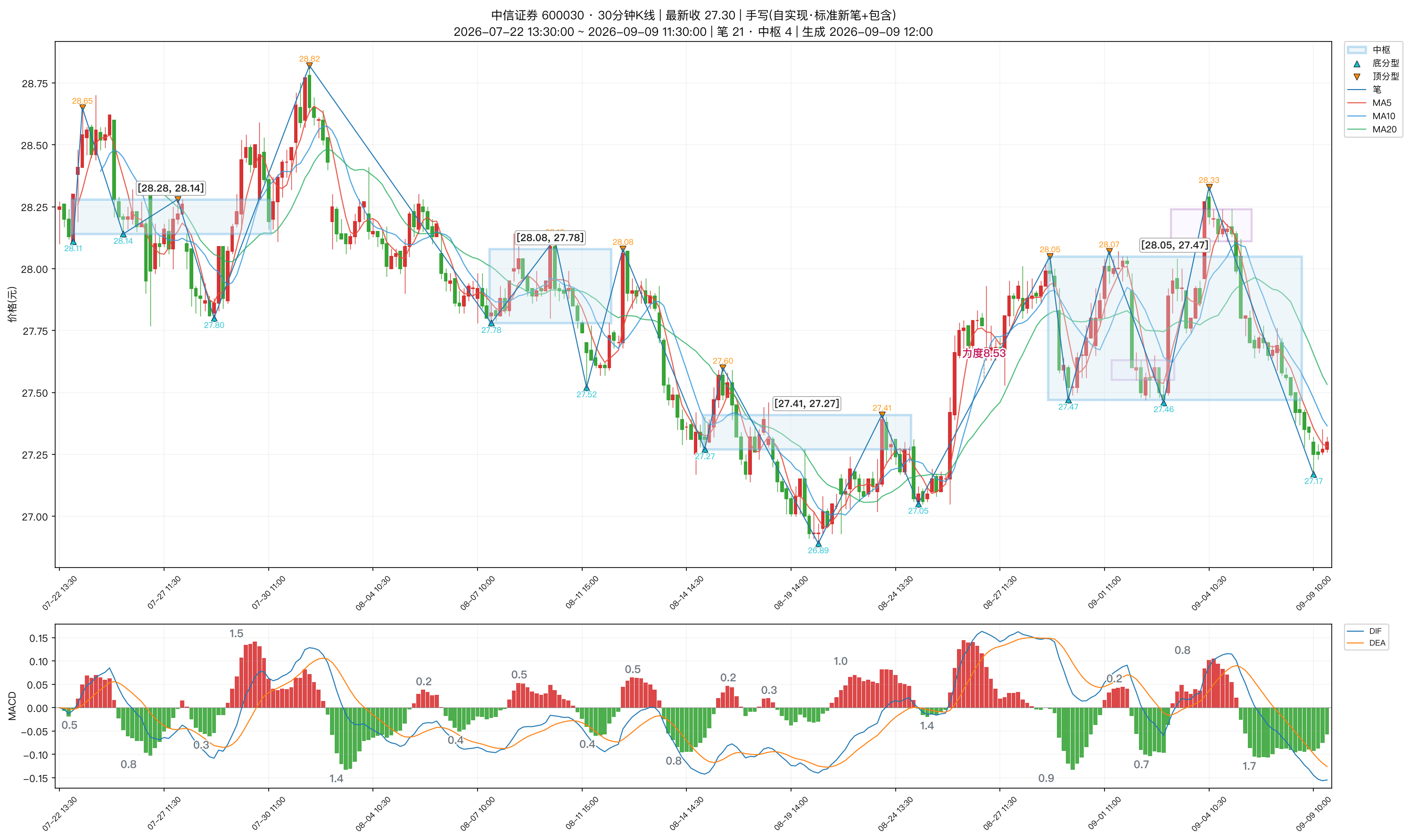 600030_中信证券_30分钟_笔分型中枢_MACD.png