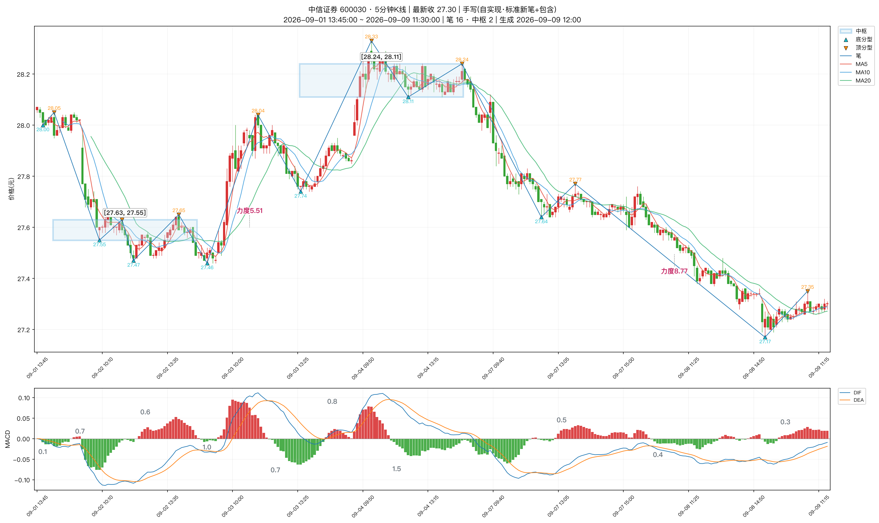 600030_中信证券_5分钟_笔分型中枢_MACD.png