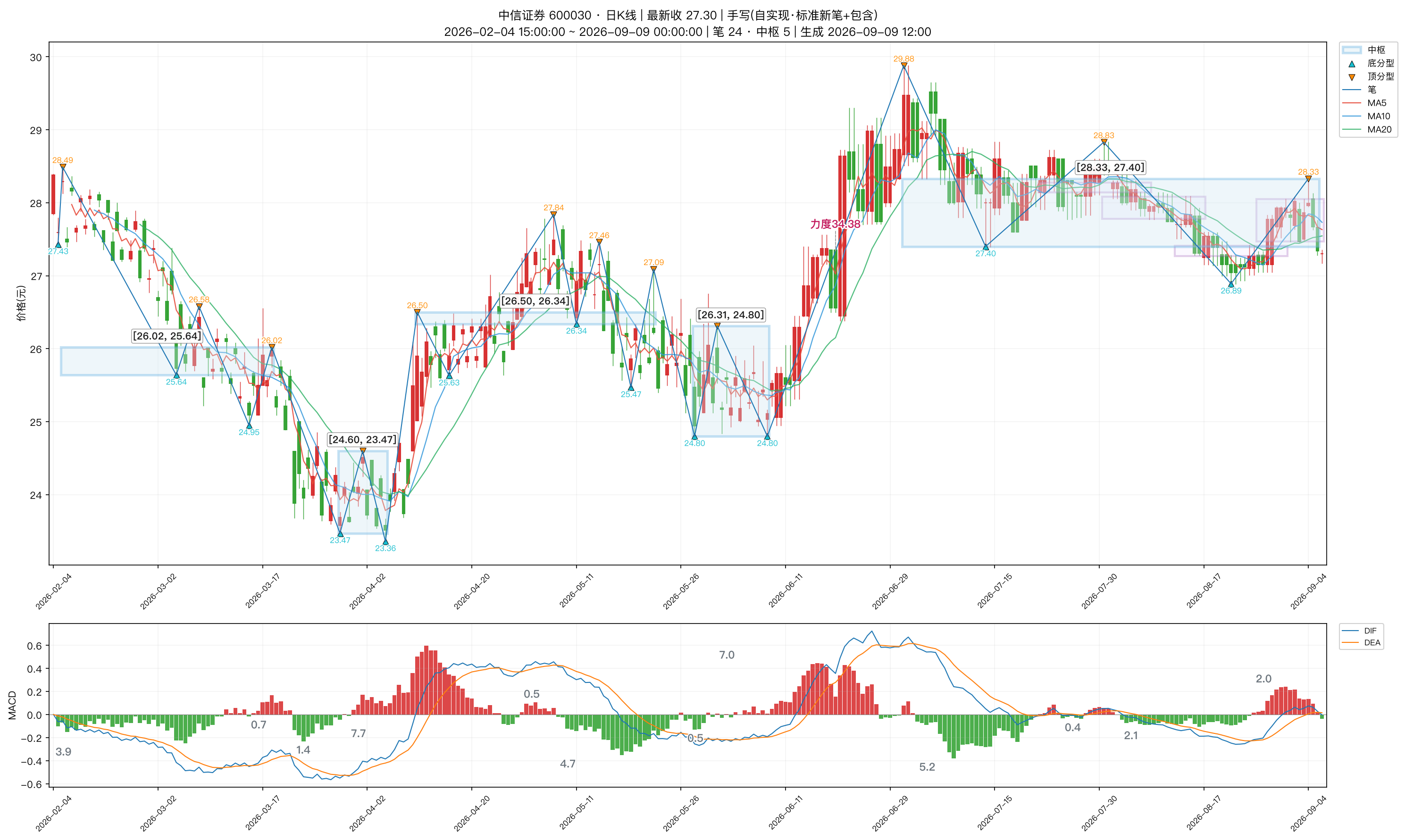 600030_中信证券_日K_笔分型中枢_MACD.png