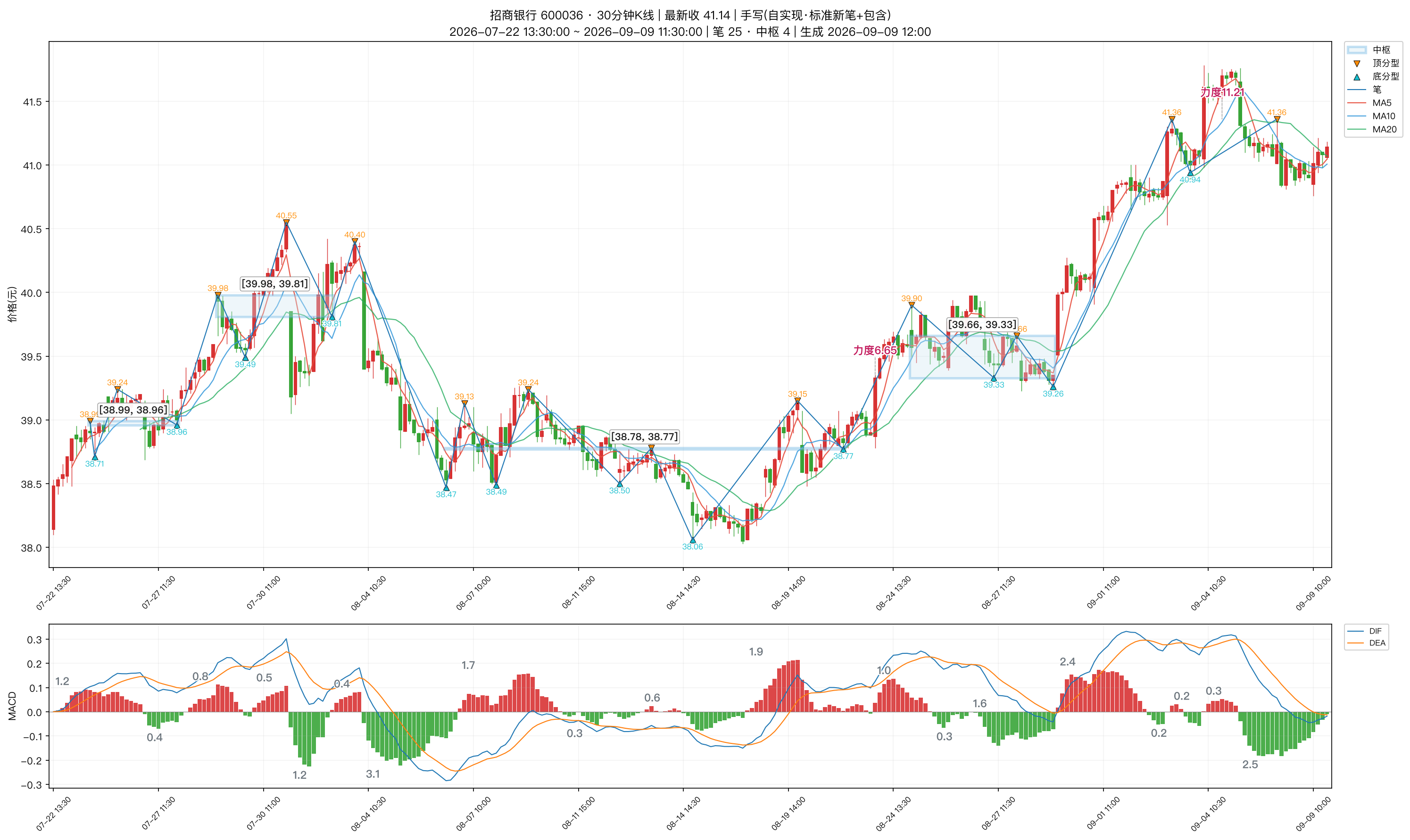 600036_招商银行_30分钟_笔分型中枢_MACD.png