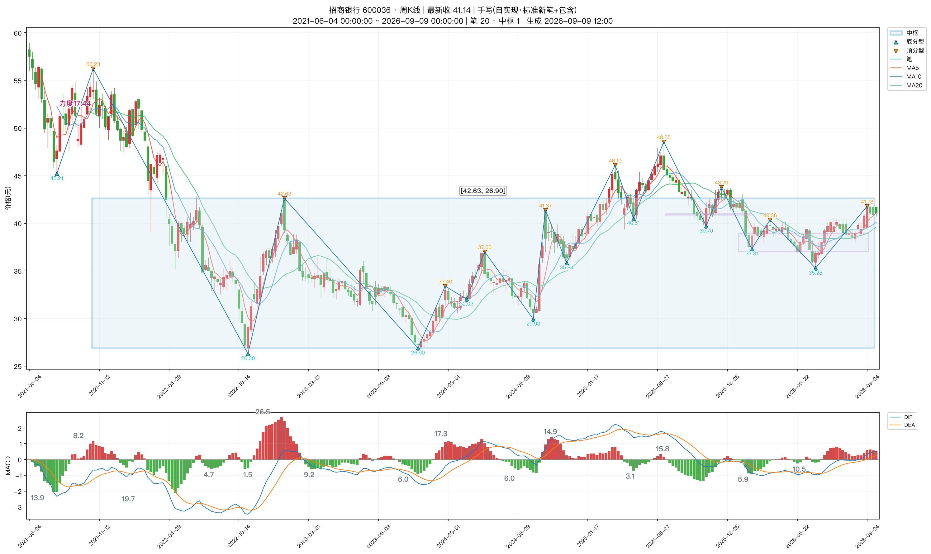 600036_招商银行_周K_笔分型中枢_MACD.png