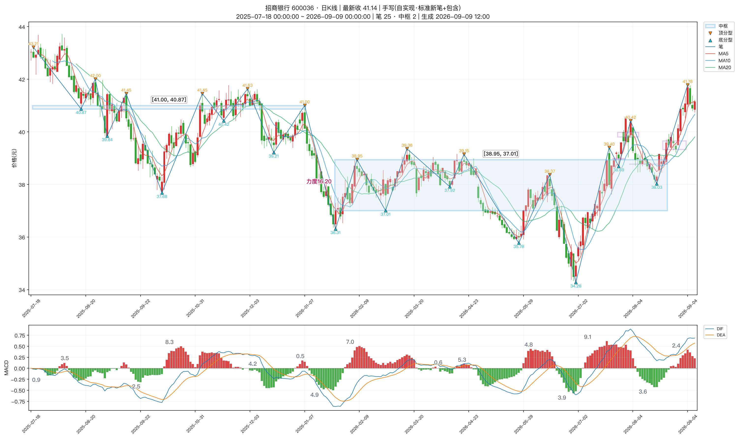600036_招商银行_日K_笔分型中枢_MACD.png