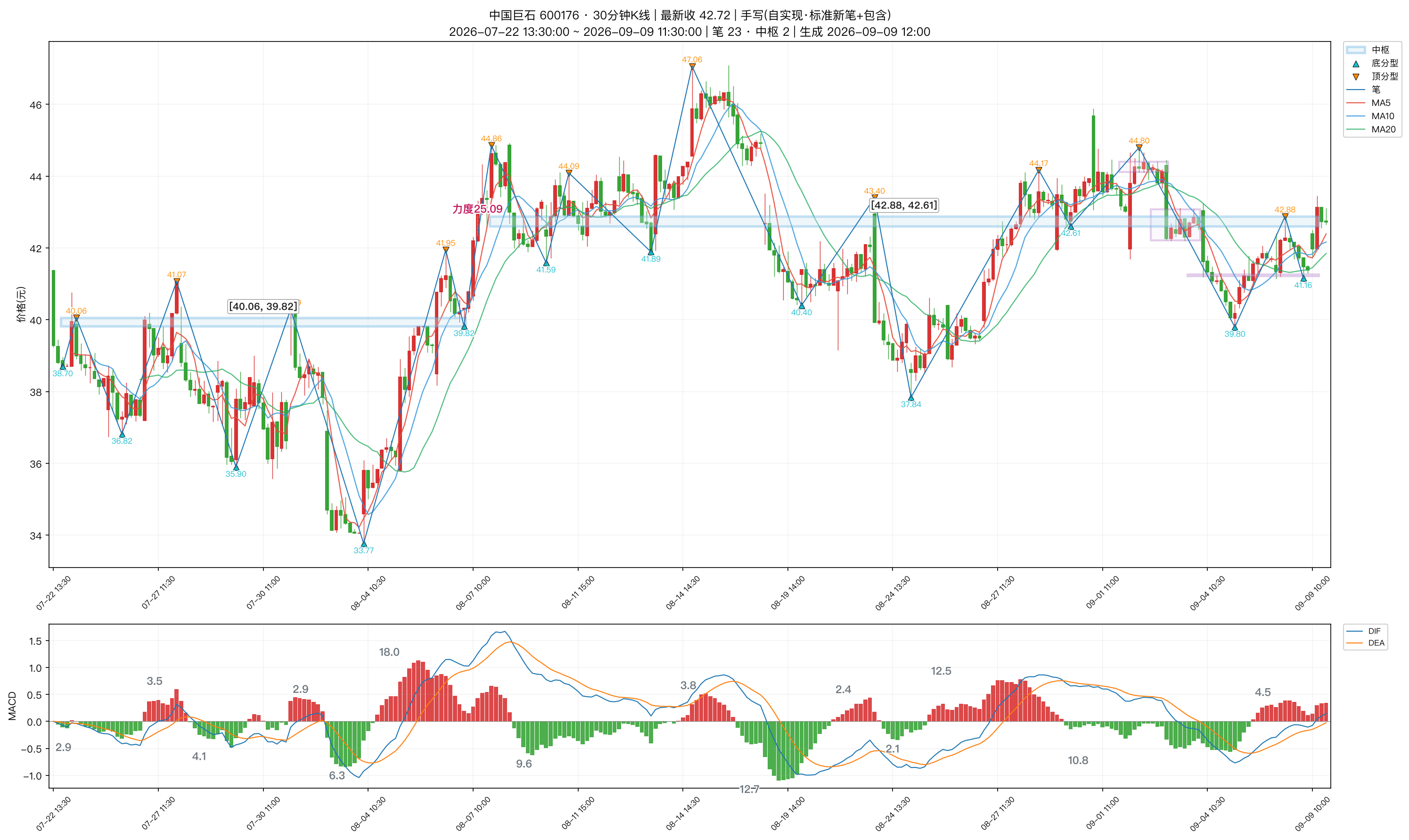 600176_中国巨石_30分钟_笔分型中枢_MACD.png