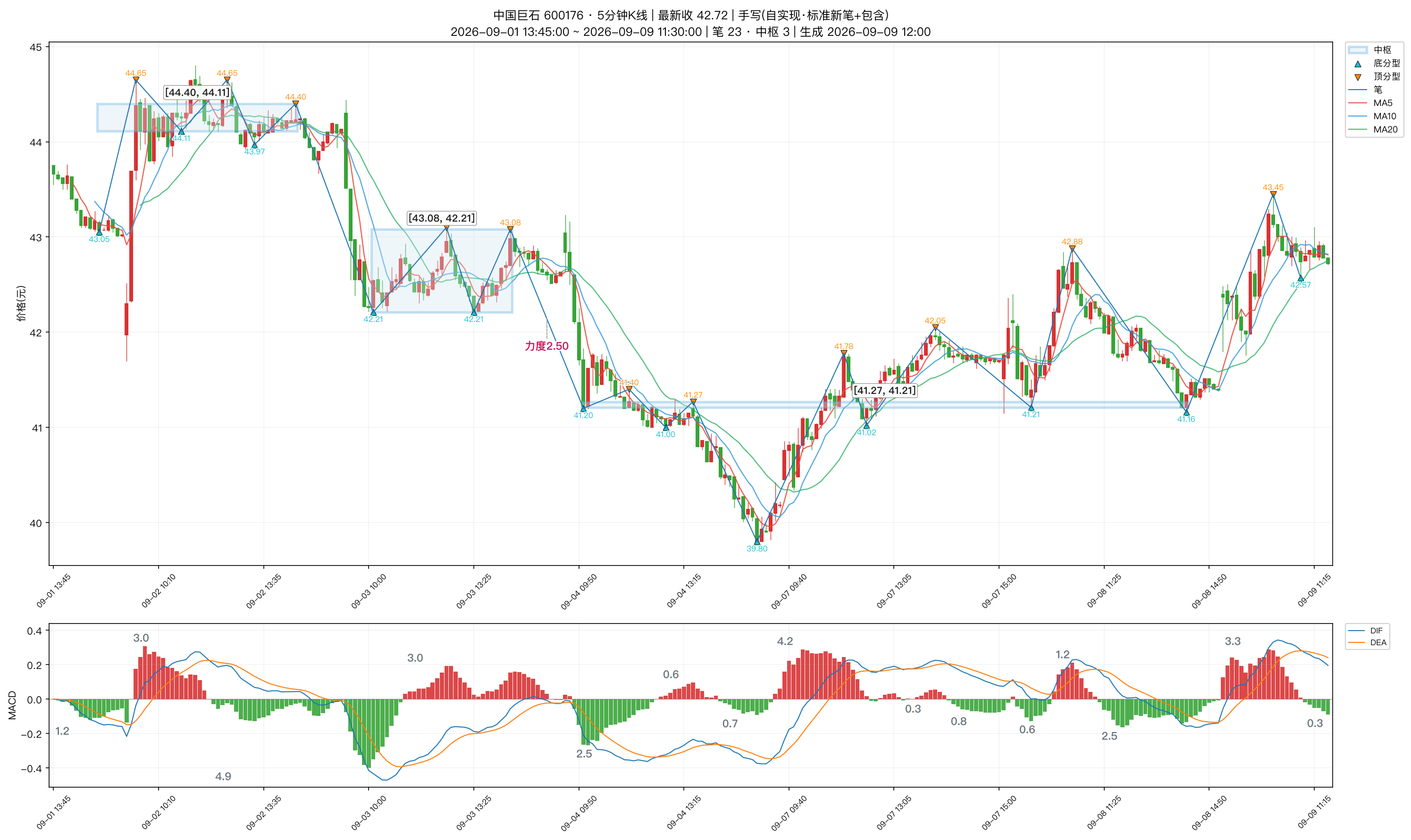 600176_中国巨石_5分钟_笔分型中枢_MACD.png