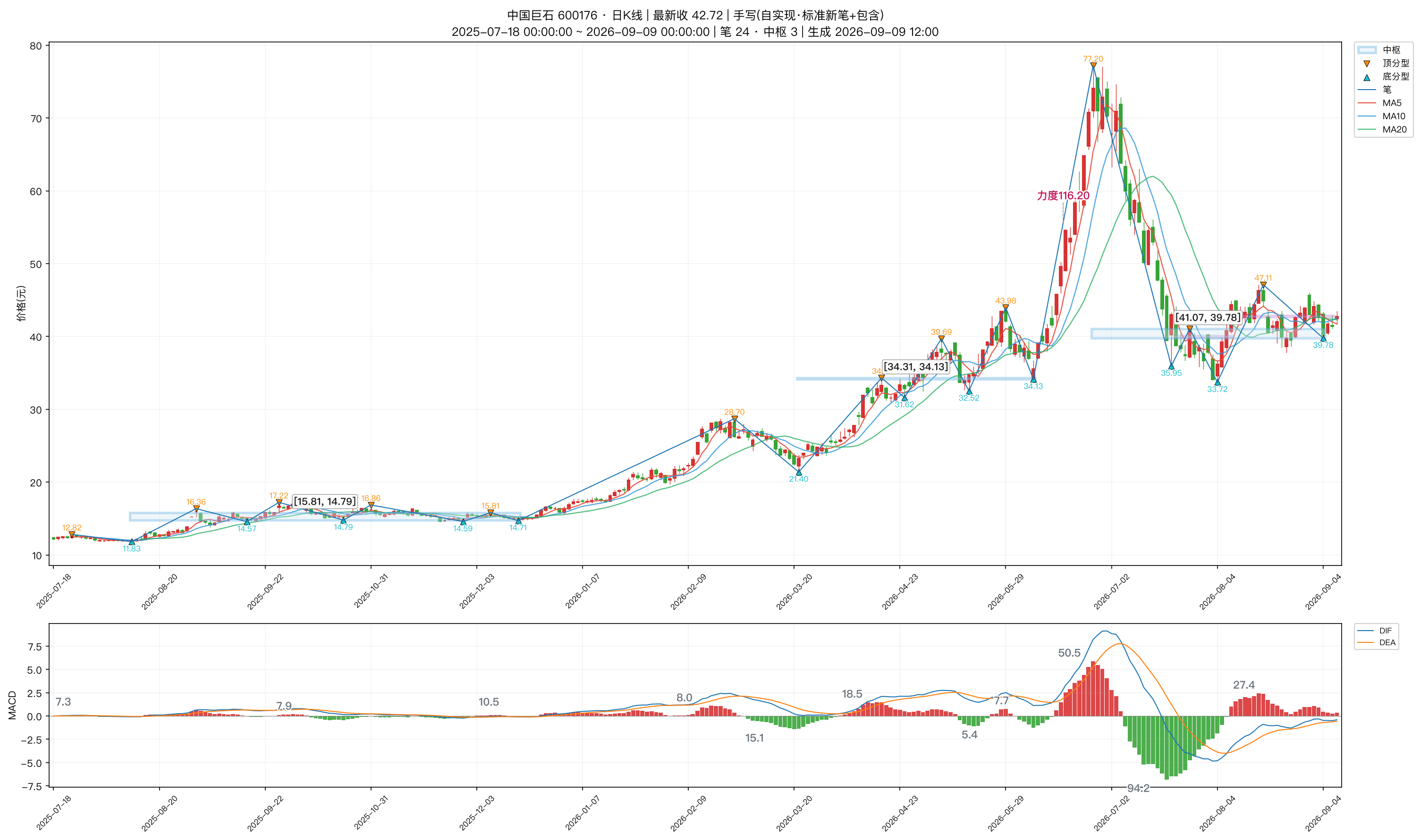 600176_中国巨石_日K_笔分型中枢_MACD.png