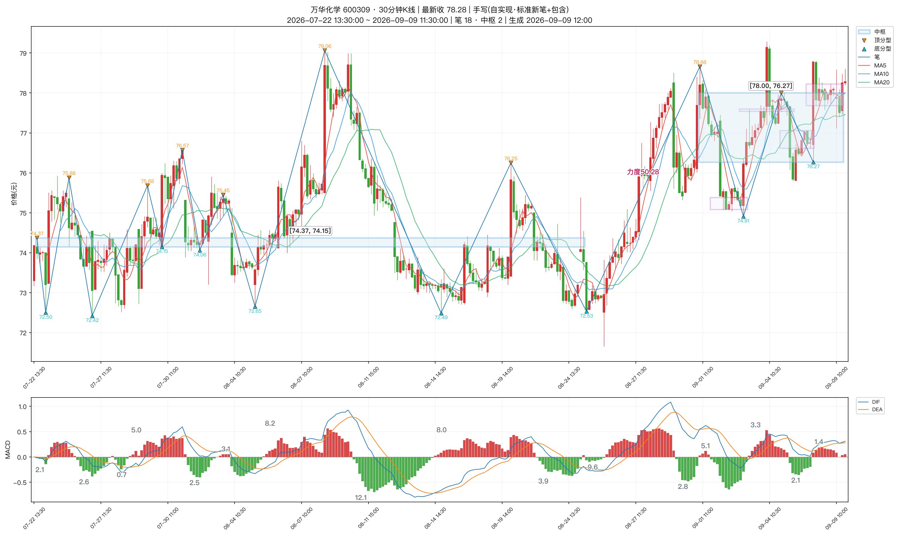 600309_万华化学_30分钟_笔分型中枢_MACD.png