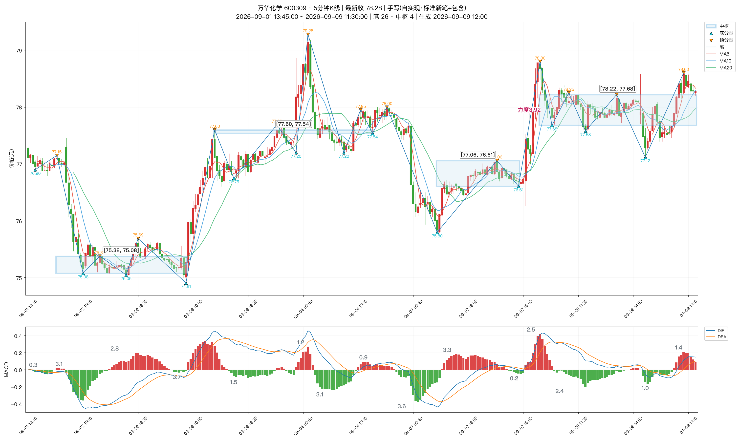 600309_万华化学_5分钟_笔分型中枢_MACD.png