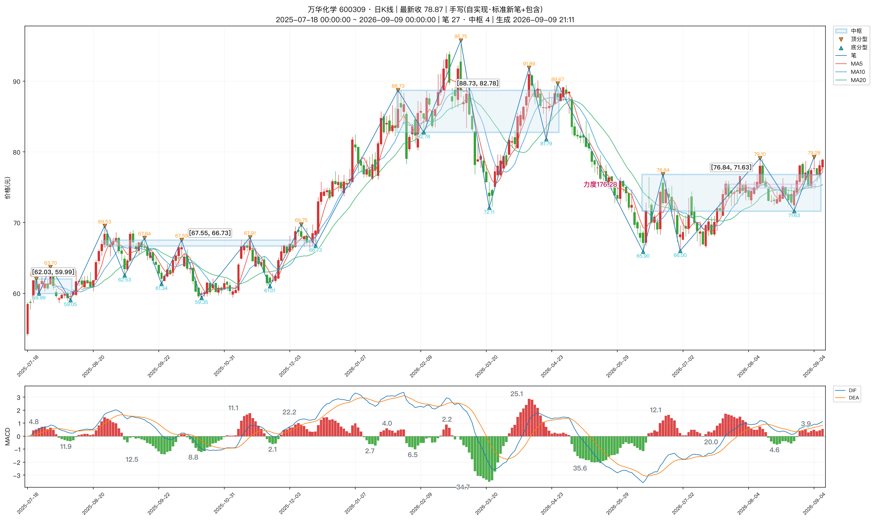 600309_万华化学_日K_笔分型中枢_MACD.png