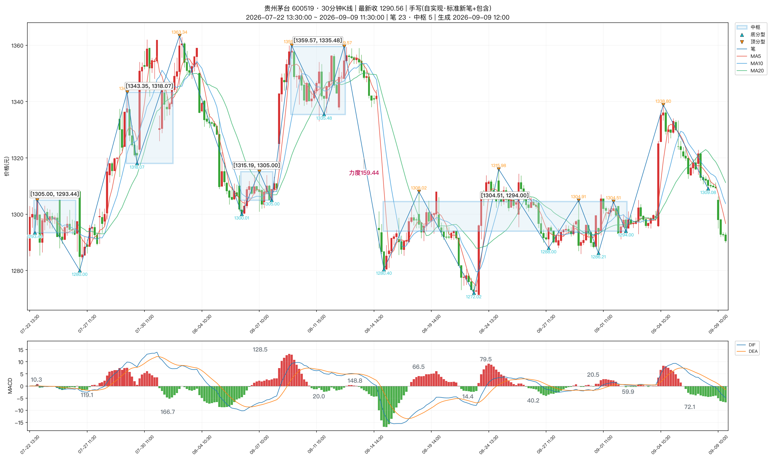 600519_贵州茅台_30分钟_笔分型中枢_MACD.png