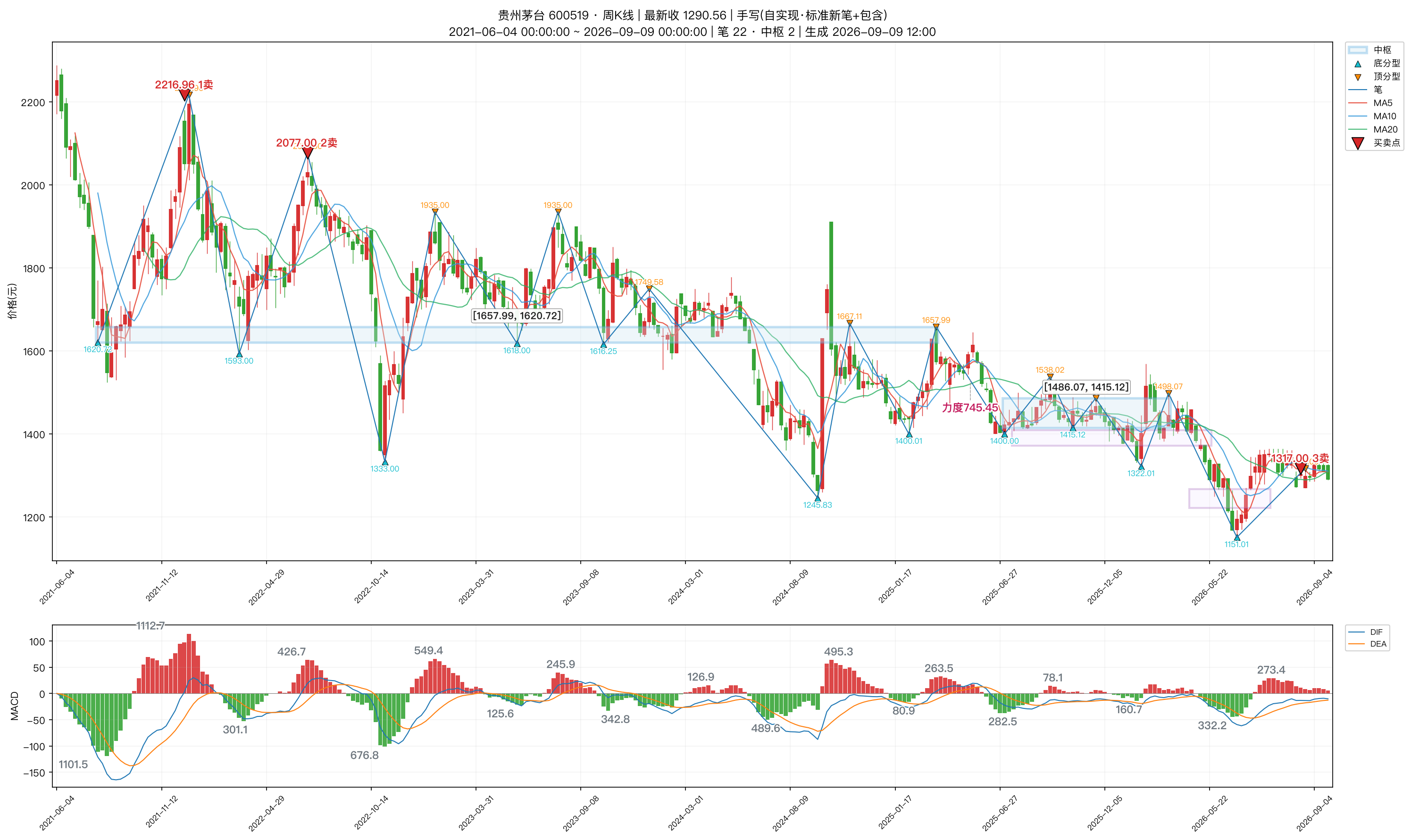 600519_贵州茅台_周K_笔分型中枢_MACD.png