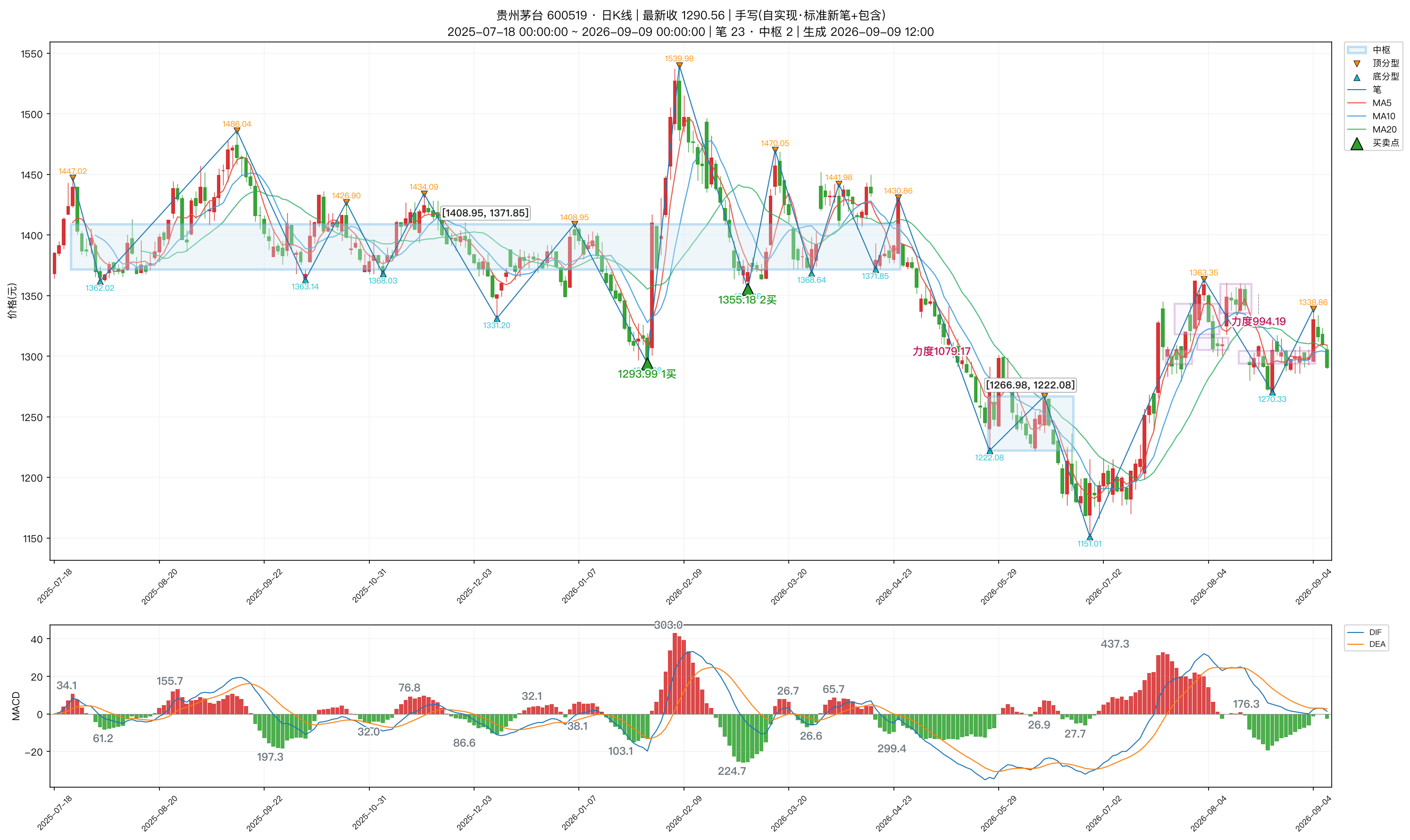 600519_贵州茅台_日K_笔分型中枢_MACD.png