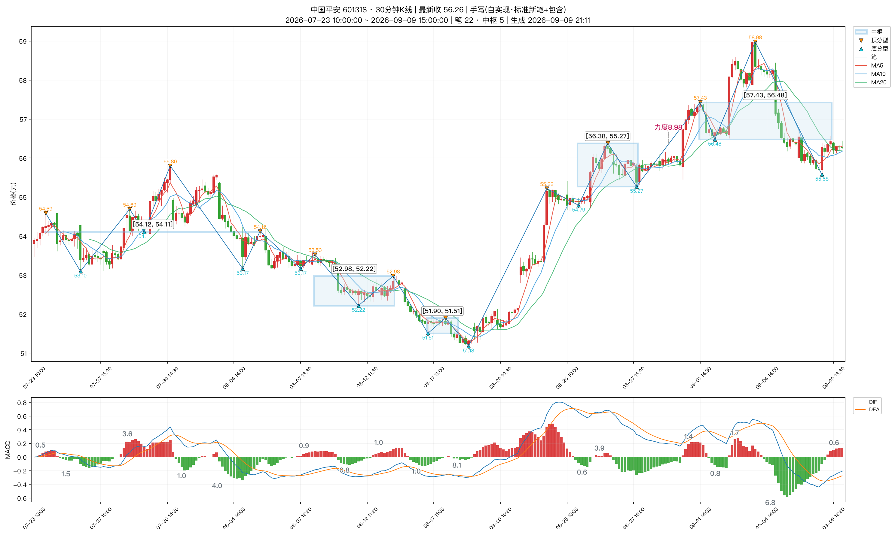 601318_中国平安_30分钟_笔分型中枢_MACD.png