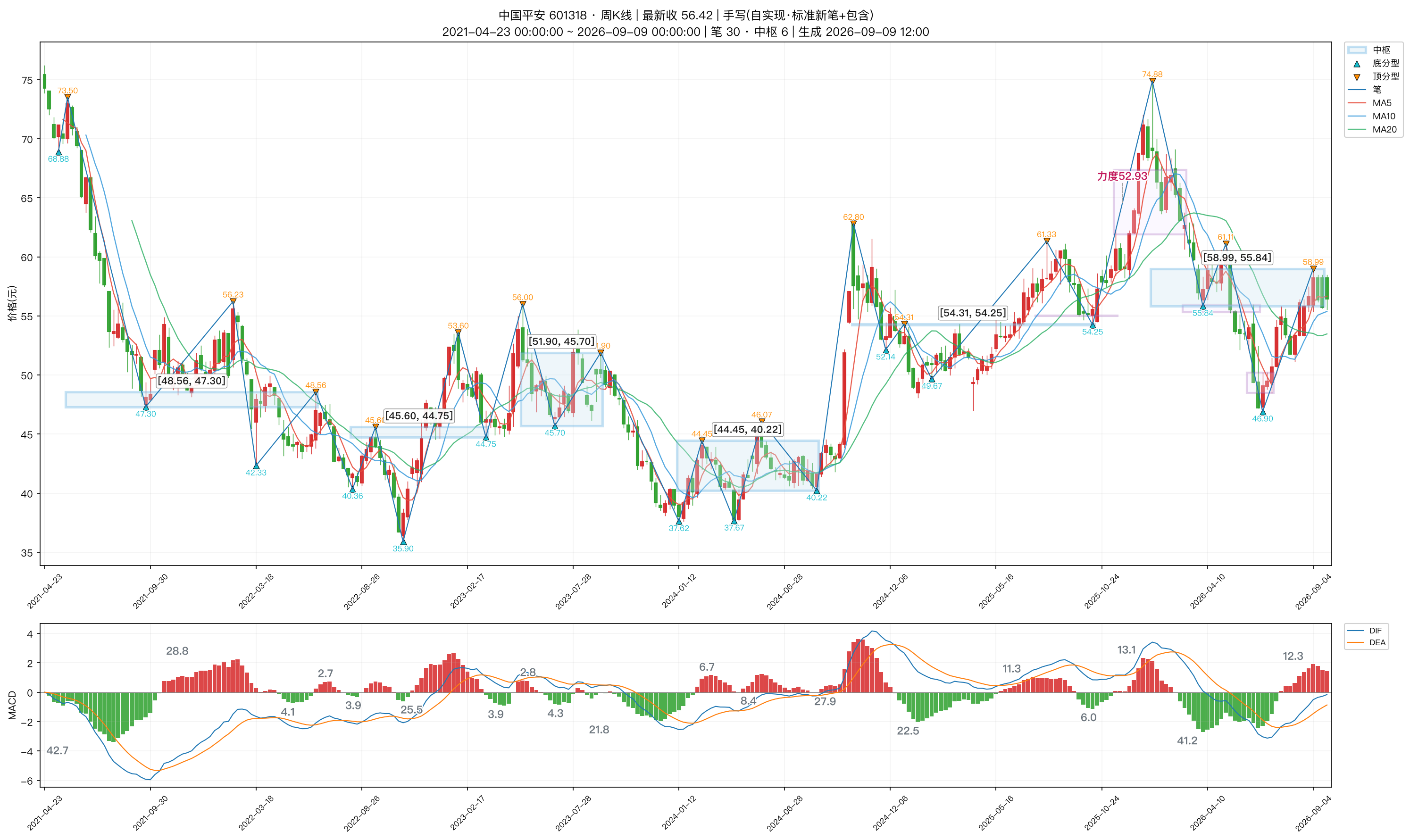 601318_中国平安_周K_笔分型中枢_MACD.png